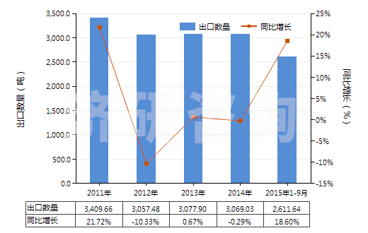 2011-2015年9月中國(guó)其他硫化橡膠制衣著用品及附件(硬化橡膠的除外)(HS40159090)出口量及增速統(tǒng)計(jì)